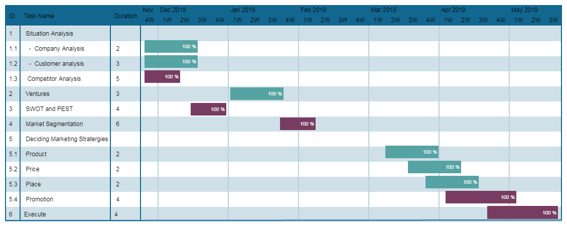 Example of Gantt Chart Template 