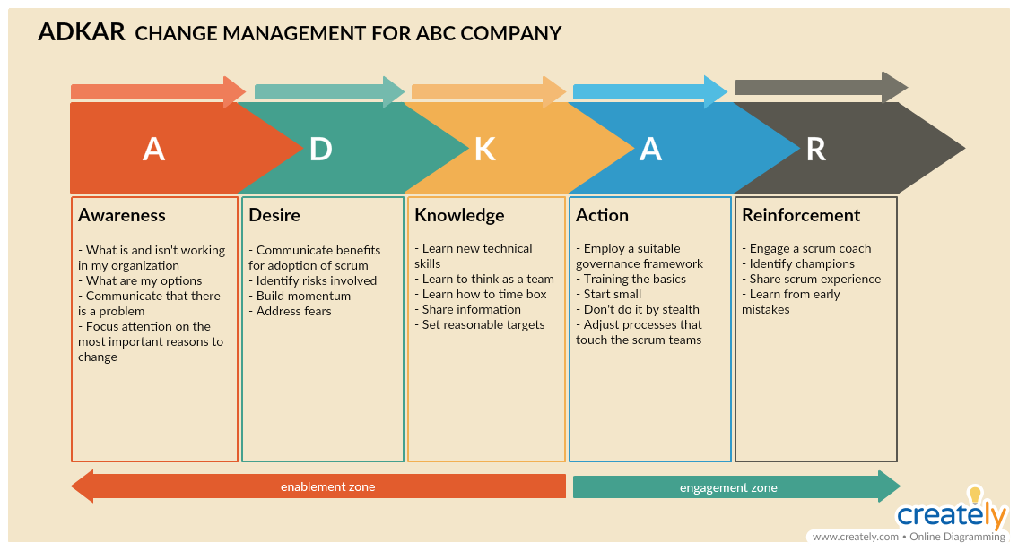 8 vital change management tools for effectively managing change