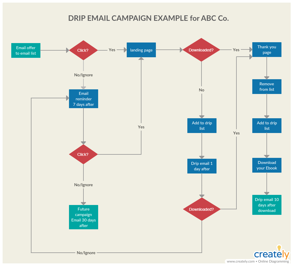 Email Drip Campaign Flowchart Template - Conversion Optimization Techniques