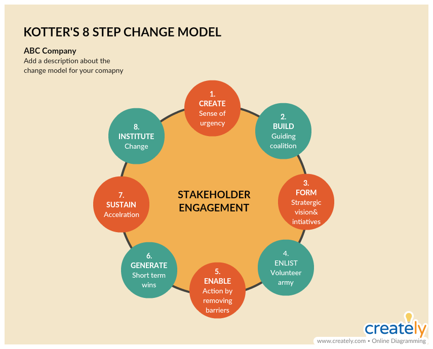 Kotters 8 Step Change Model