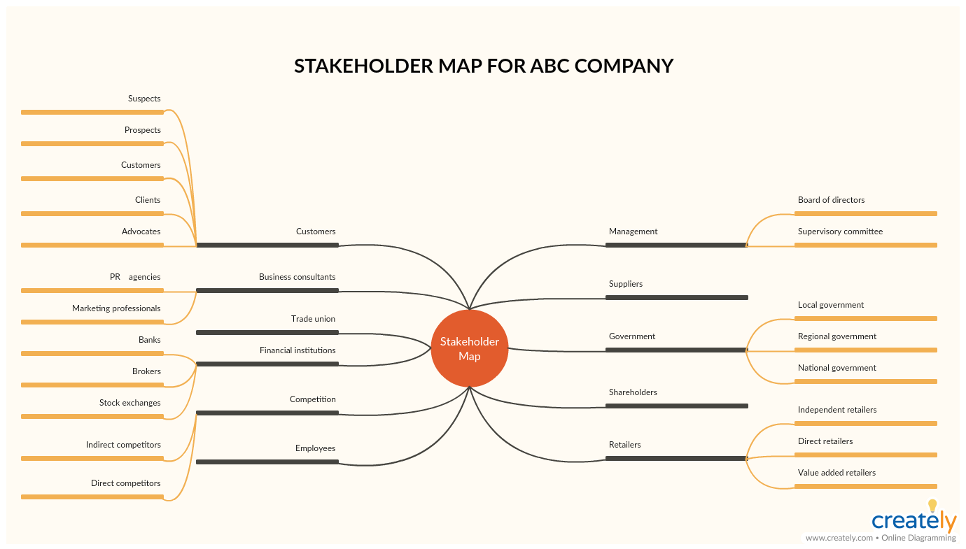 Stakeholder map template 
