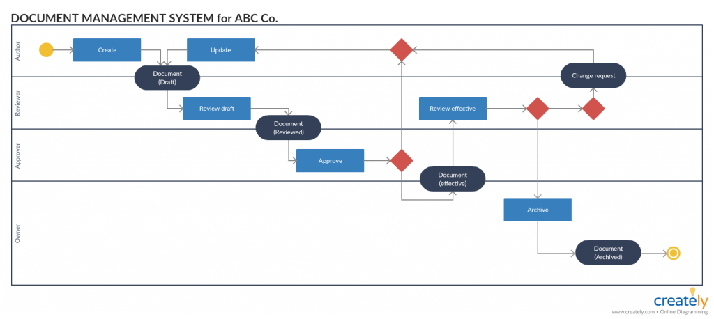 Samouczek Dotyczący Diagramów Aktywności Jak Narysować Diagram Aktywności 1510