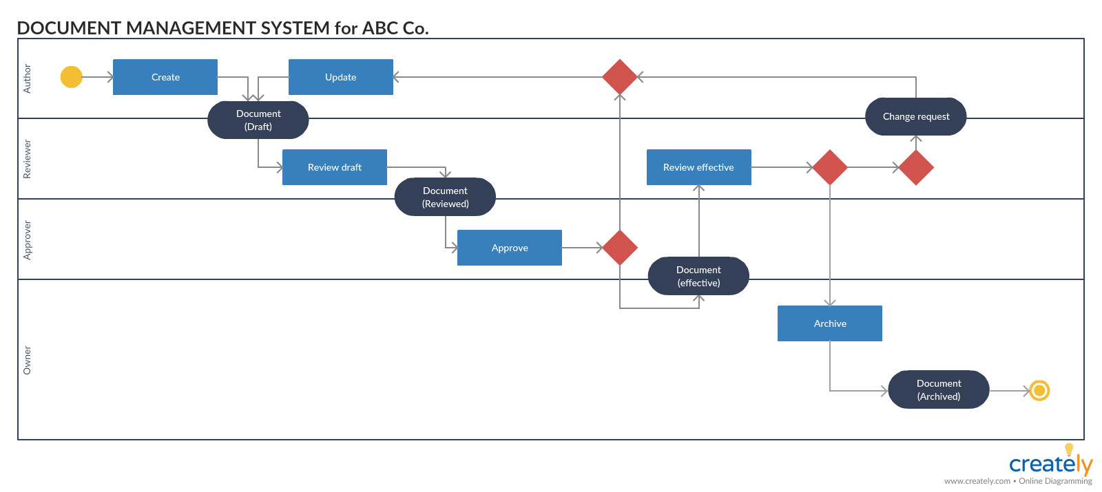 Aktivitätsdiagramm für Dokumentenverwaltungssystem