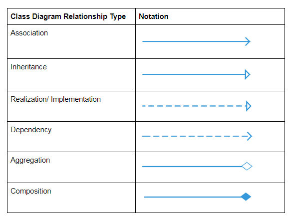 Klassendiagramm-Beziehungen