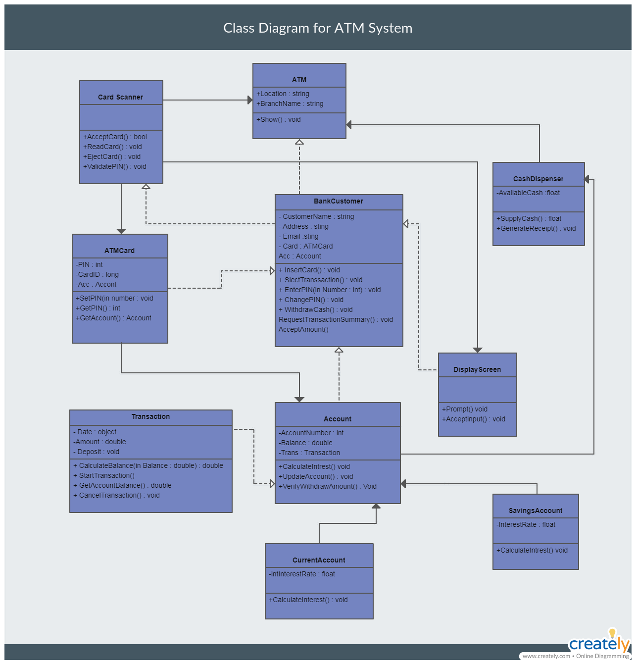 Diagrama de clases para el sistema de cajeros automáticos del banco