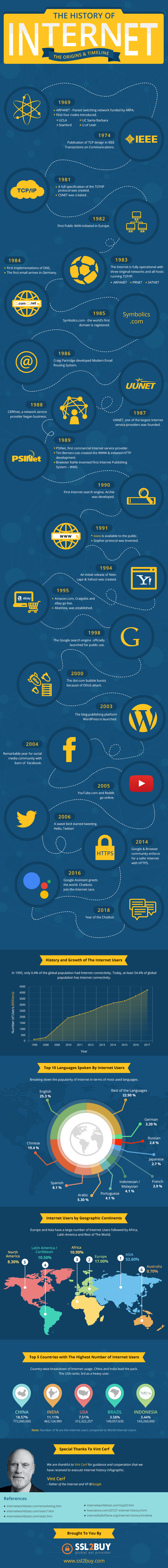 Brief History of the Internet – Journey of Life-Changing Digital World