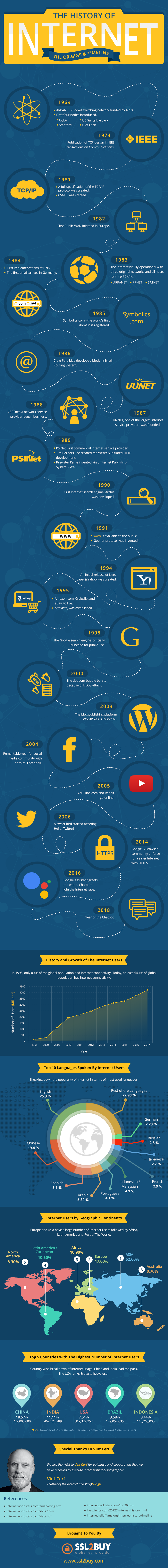 The History of the Internet  The Origins,Timeline and Interesting