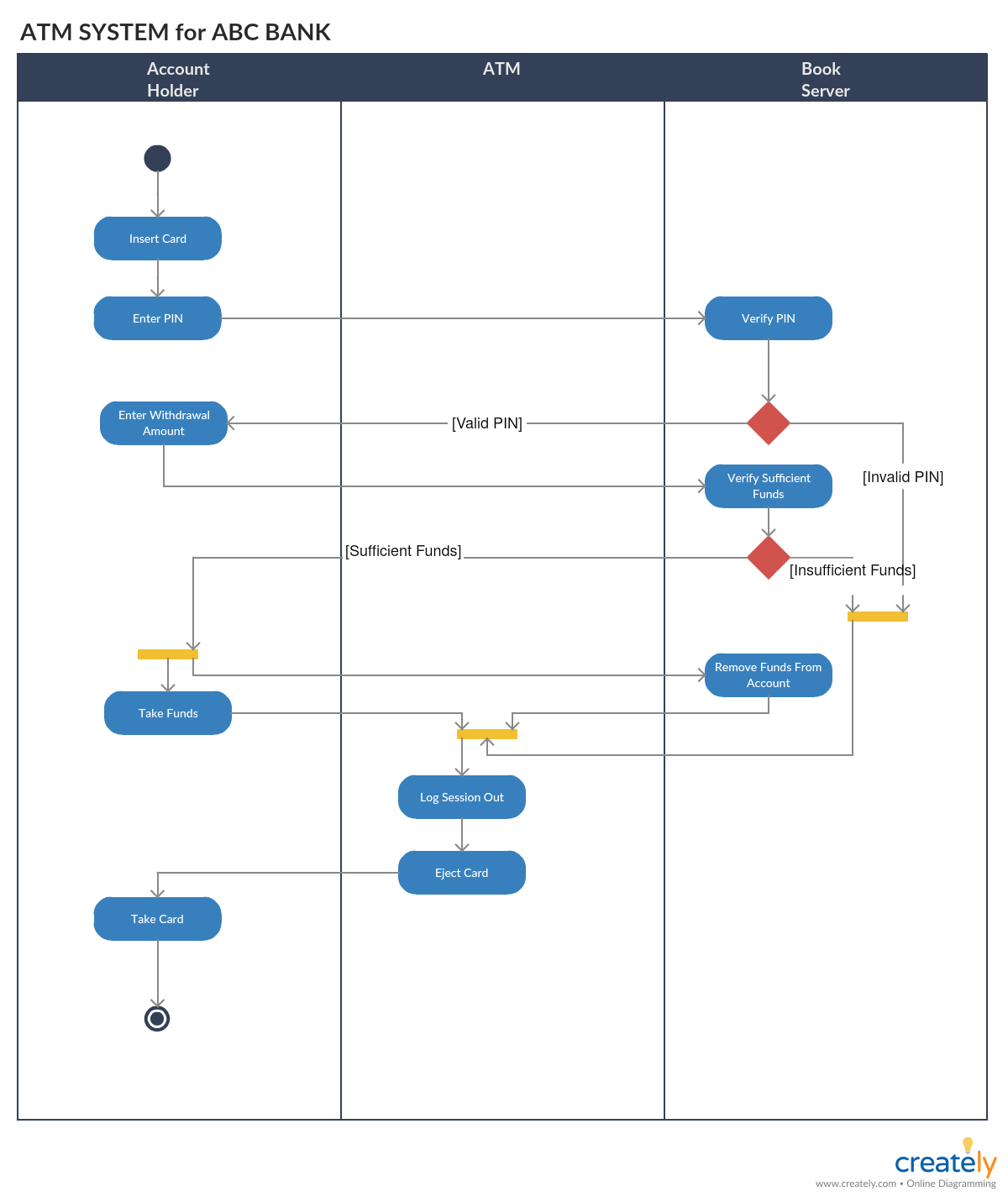 Activity Diagram: Components, Notations, and Uses. - Mir Imad