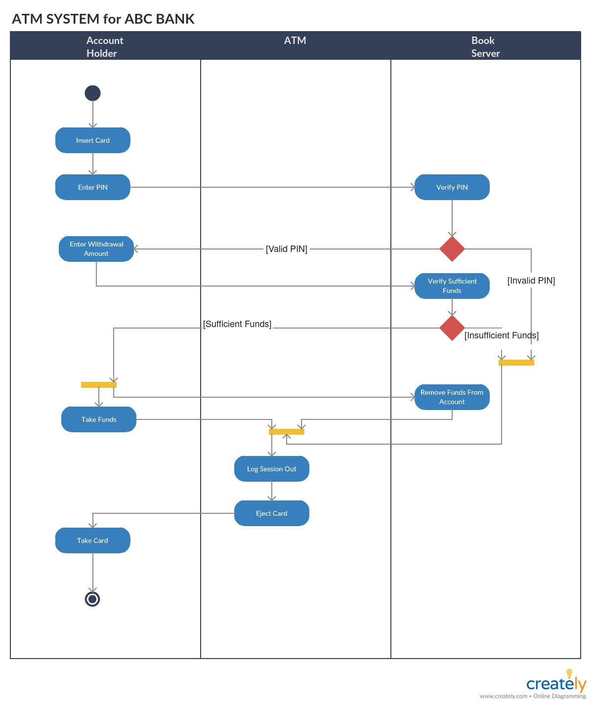 Diagrama de atividades para ATM 