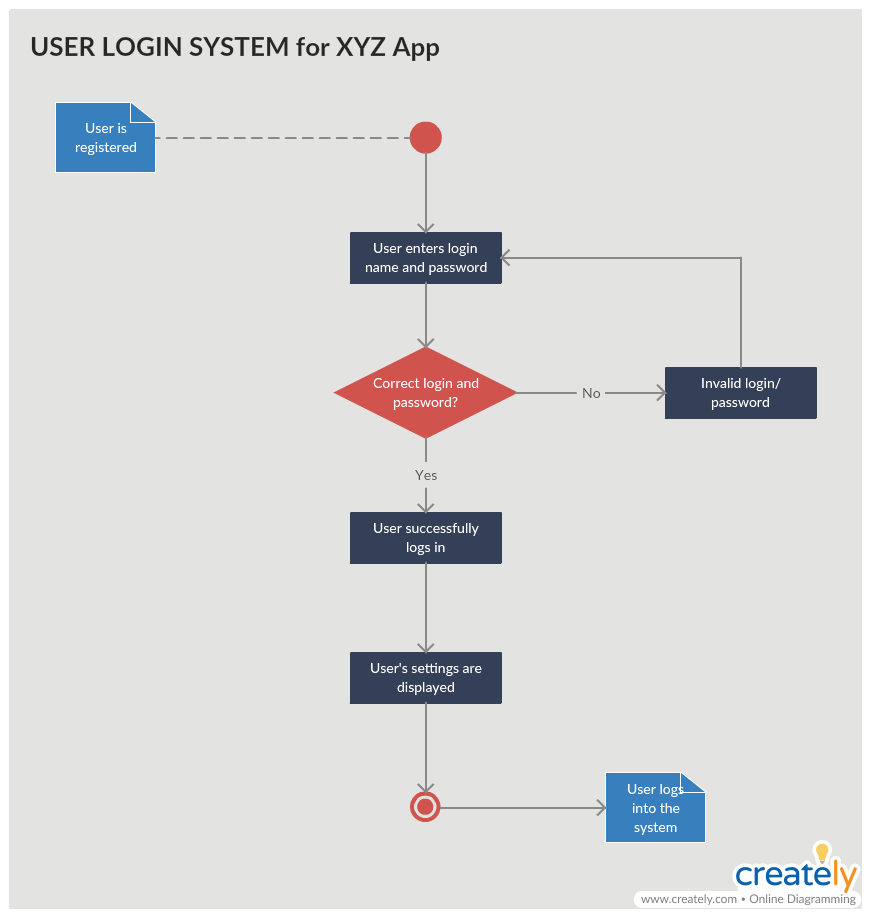 Aktivitätsdiagramm für Login