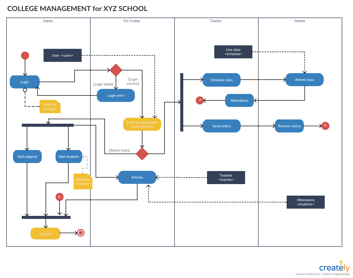 Diagrama de atividades do sistema de gestão da faculdade 