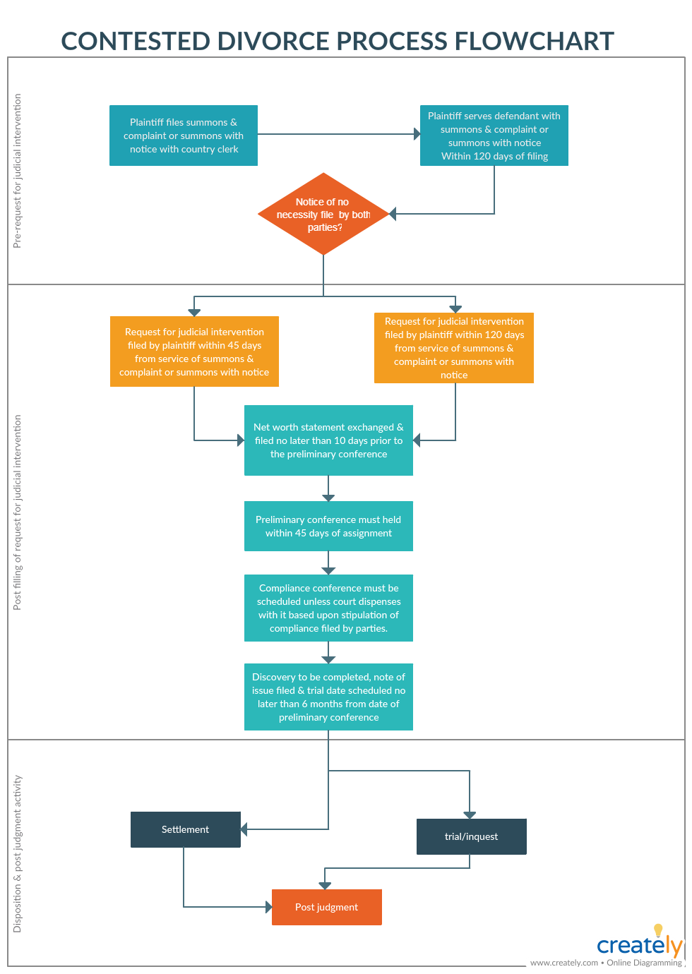 Process Flow Chart Online