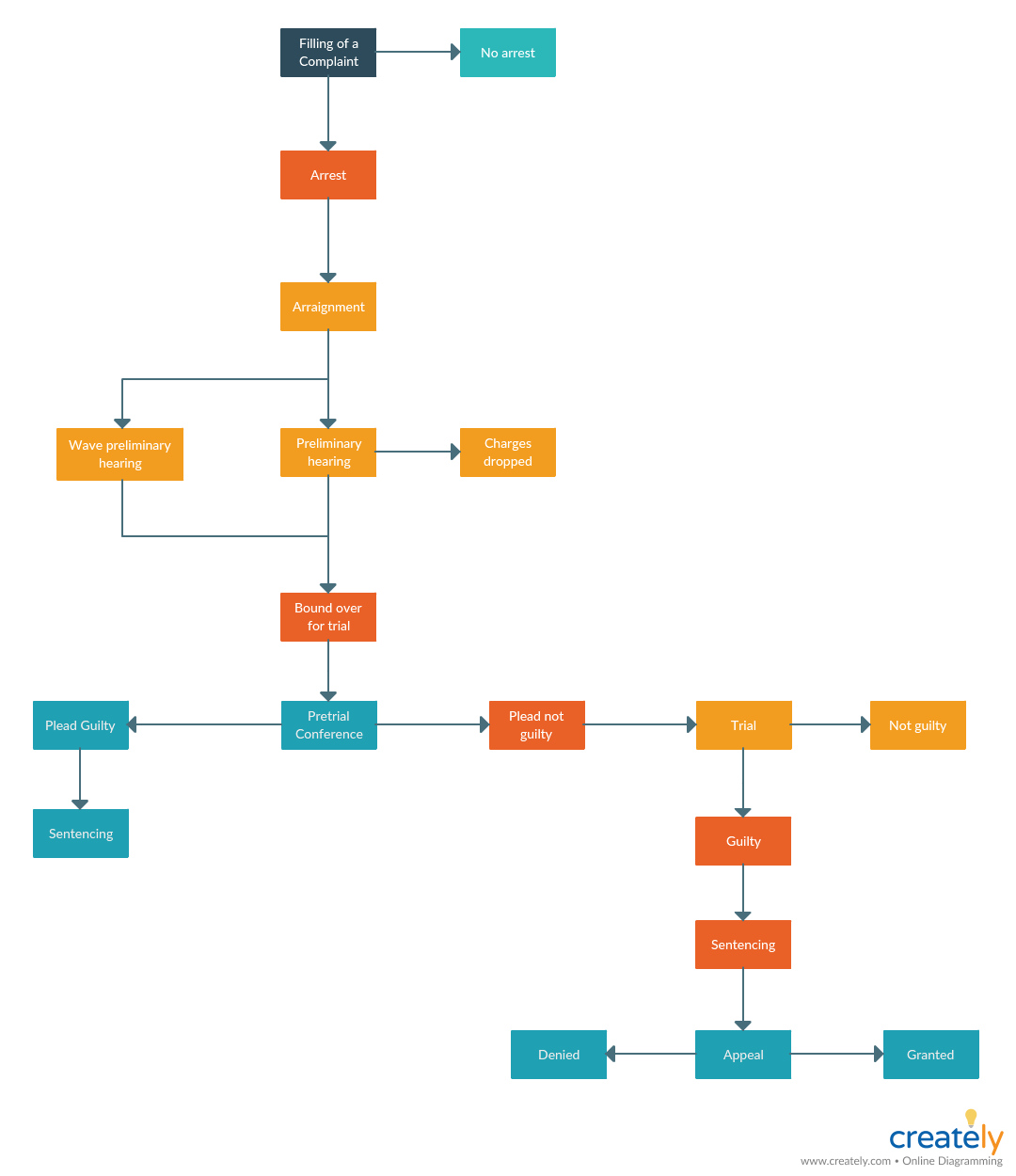 Denial Management Process Flow Chart