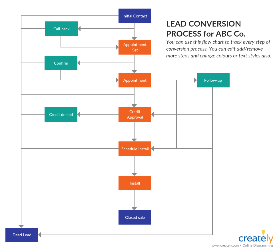  Lead Conversion Process Flowchart