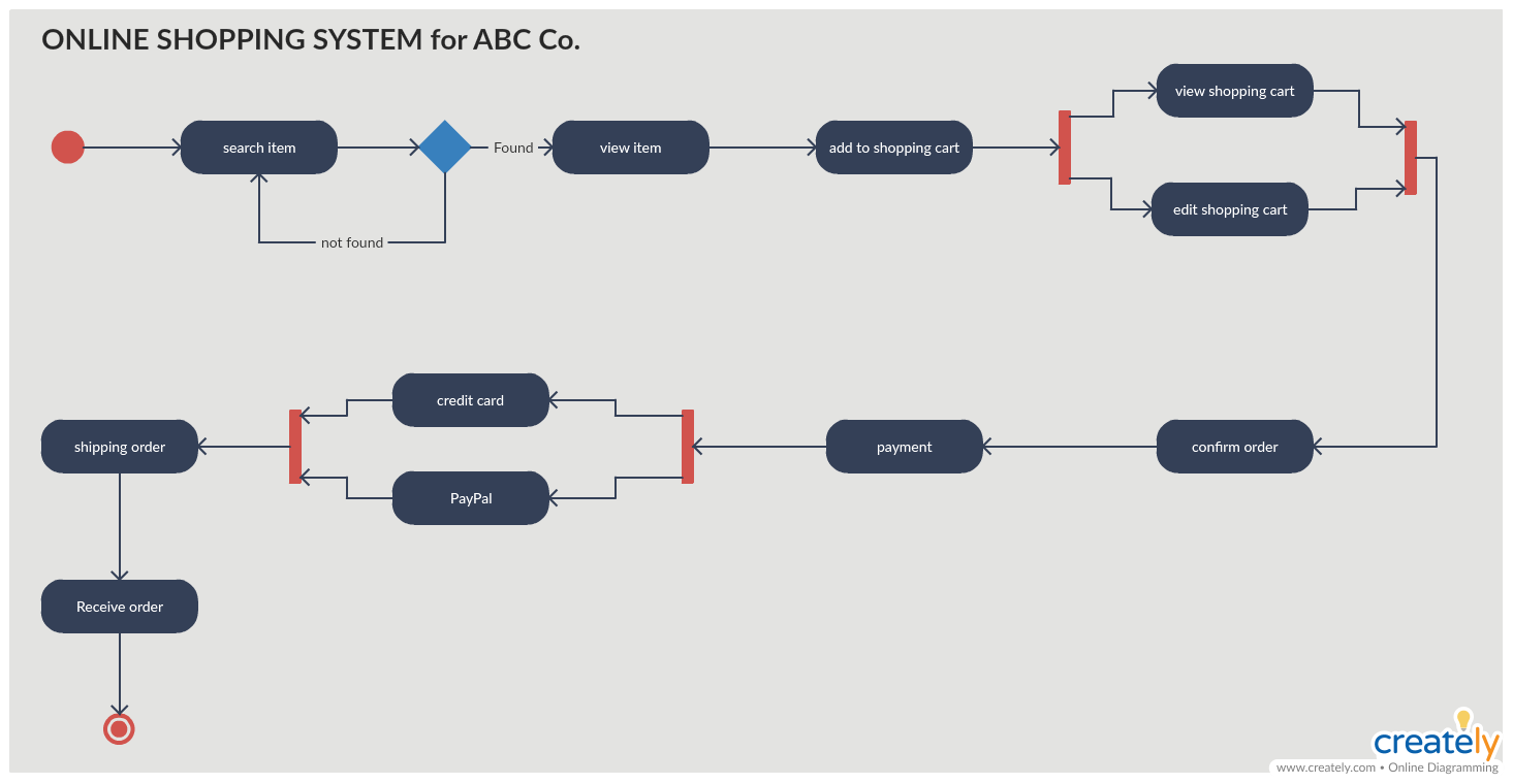Activity Diagram for online shopping system 