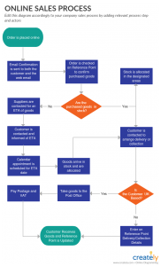 Sales Process Mapping - 7 Quick Ways to Increase Your Sales