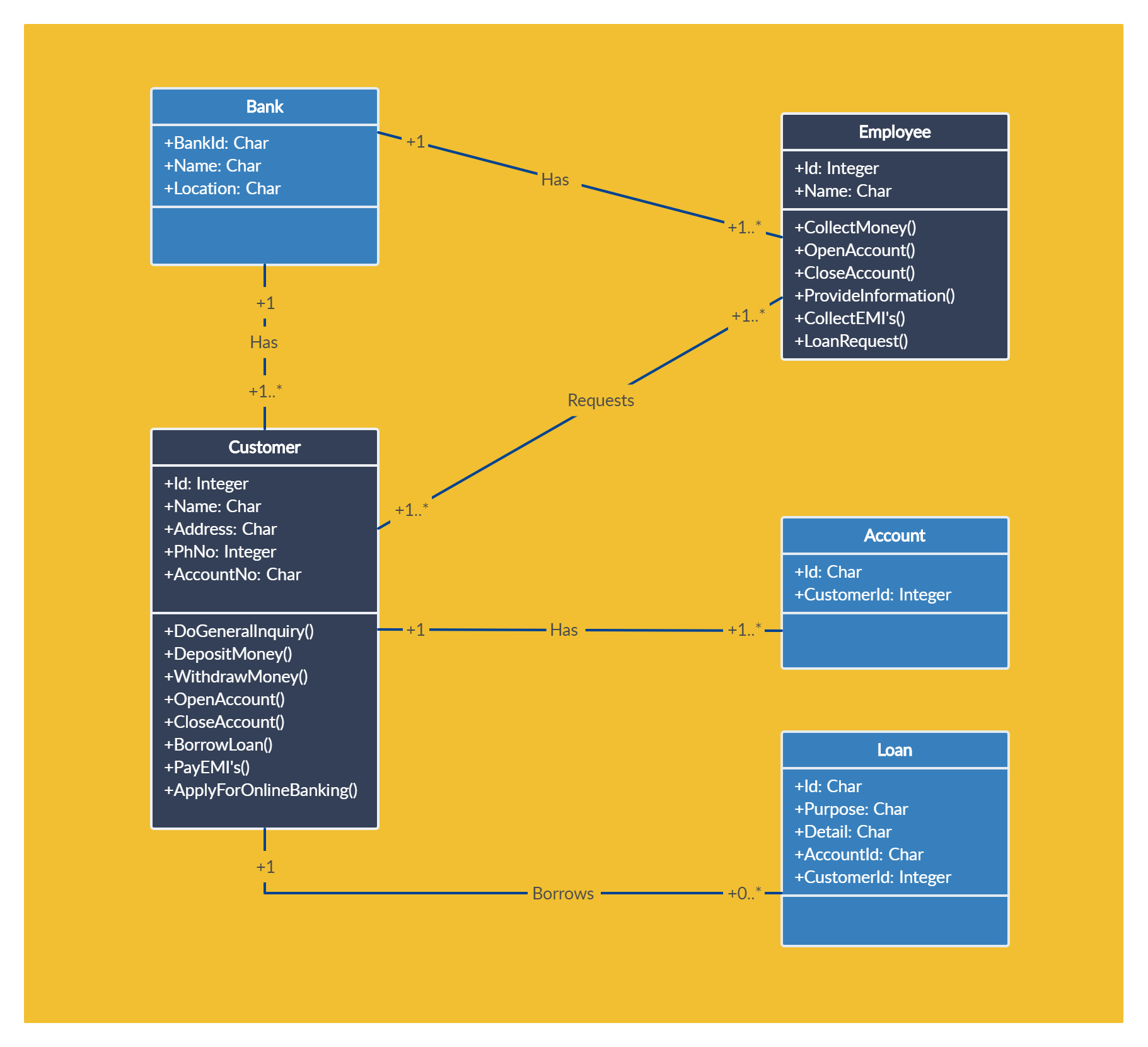 Ejemplo de un diagrama de clases