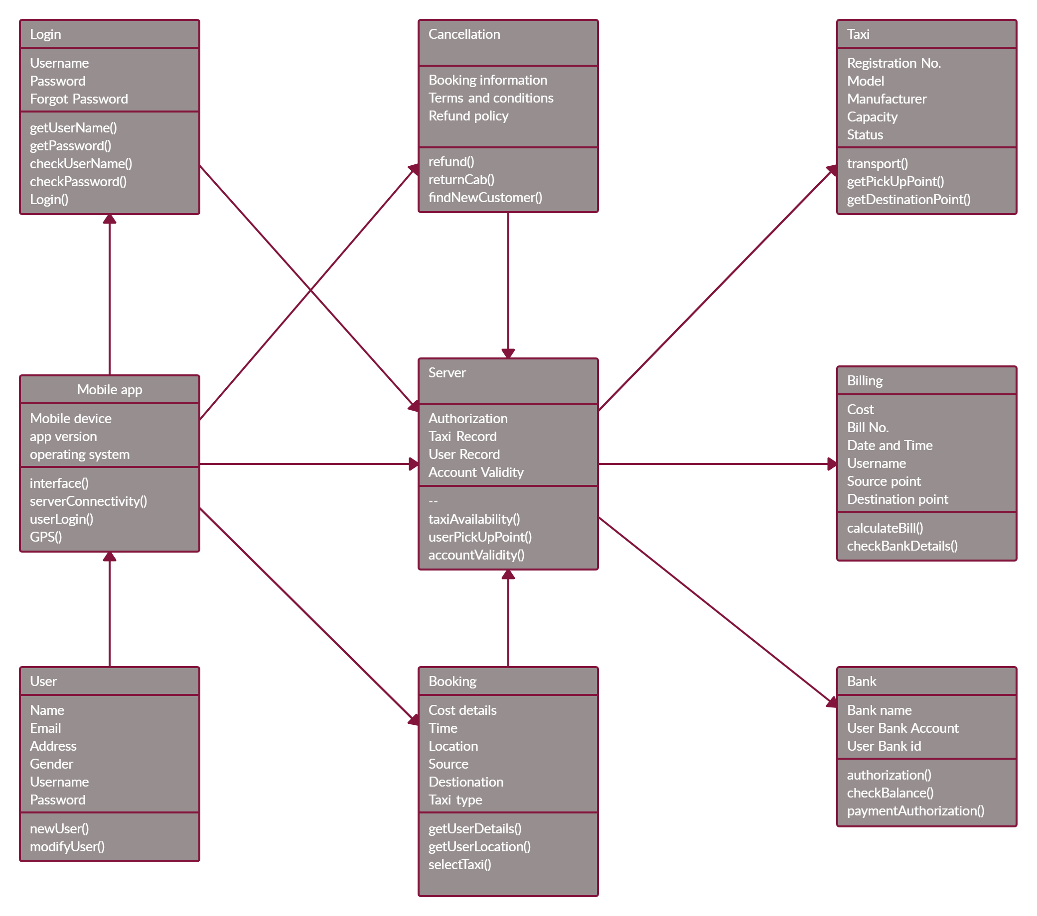 The Ultimate Class Diagram Tutorial To Help Model Your Systems Easily 8525