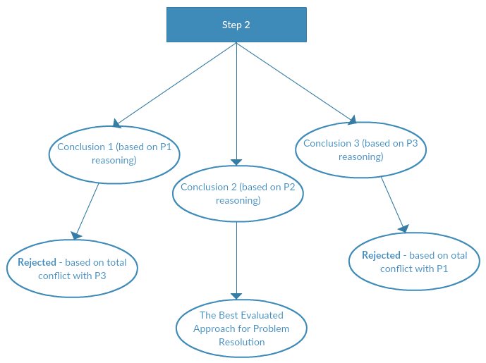 Decision Mapping Step 4