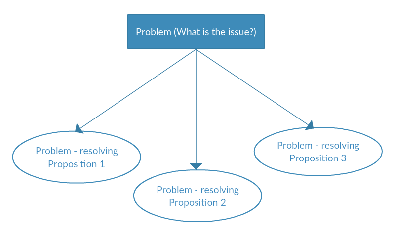 What Is Map Out How To Map Out Decision-Making | Guide To Decision Mapping