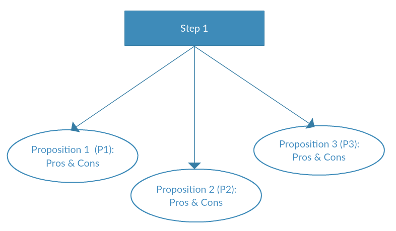 Decision mapping - step 2