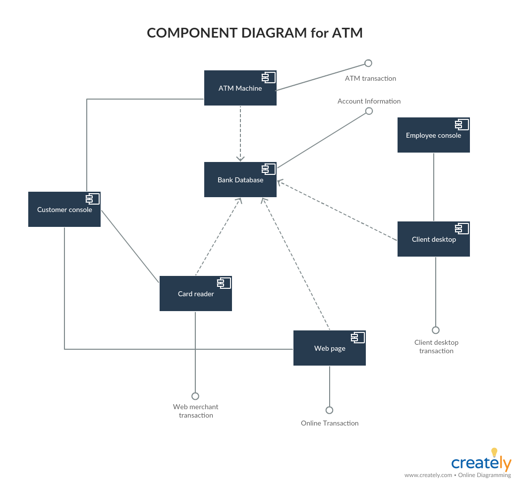 Diagrama de componentes para ATM
