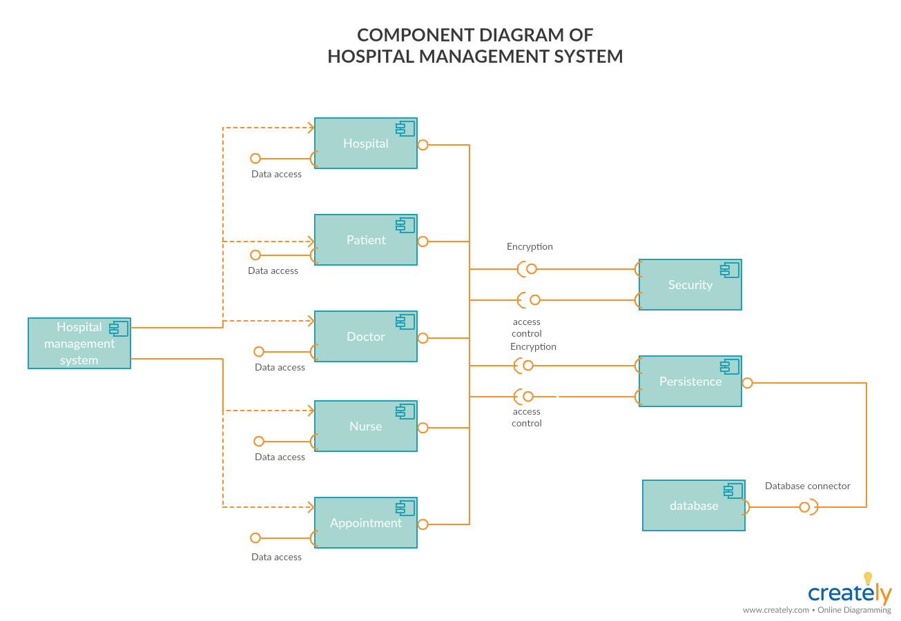 Component Diagram for Hospital Management System