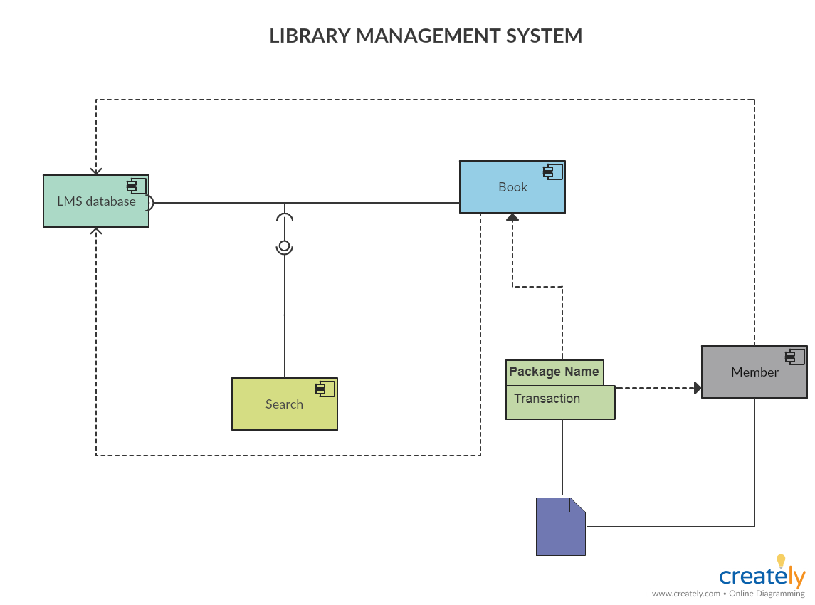 Schemat komponentu systemu zarządzania biblioteką