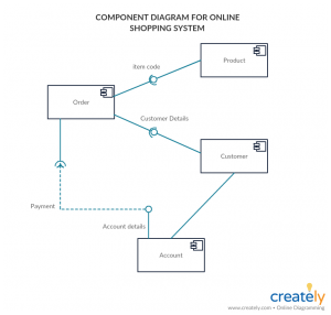 Component Diagram Tutorial | Complete Guide with Examples