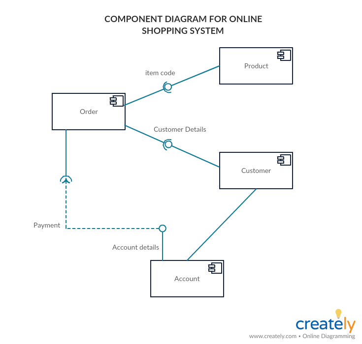 Diagrama de componentes para el sistema de compras en línea