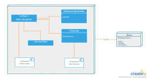 What is a Deployment Diagram | Deployment Diagram Tutorial