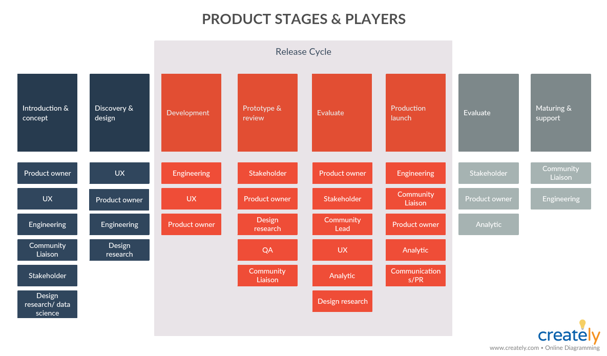 Product Development Stages and Players - Launching a product 