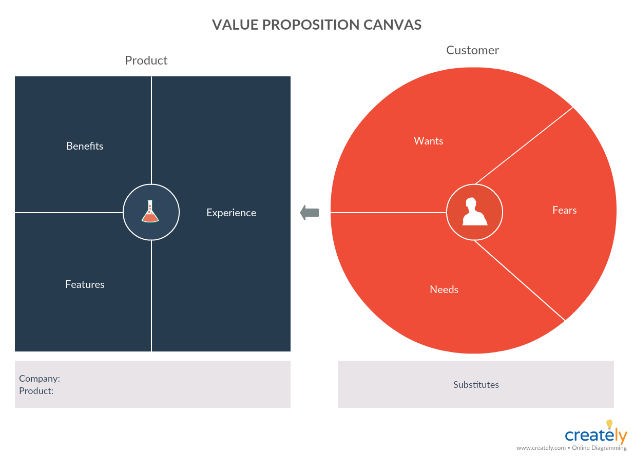 Value Proposition Canvas Example