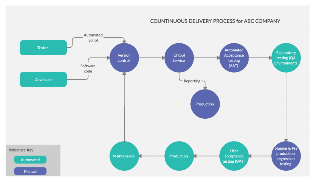 Software continuous delivery process