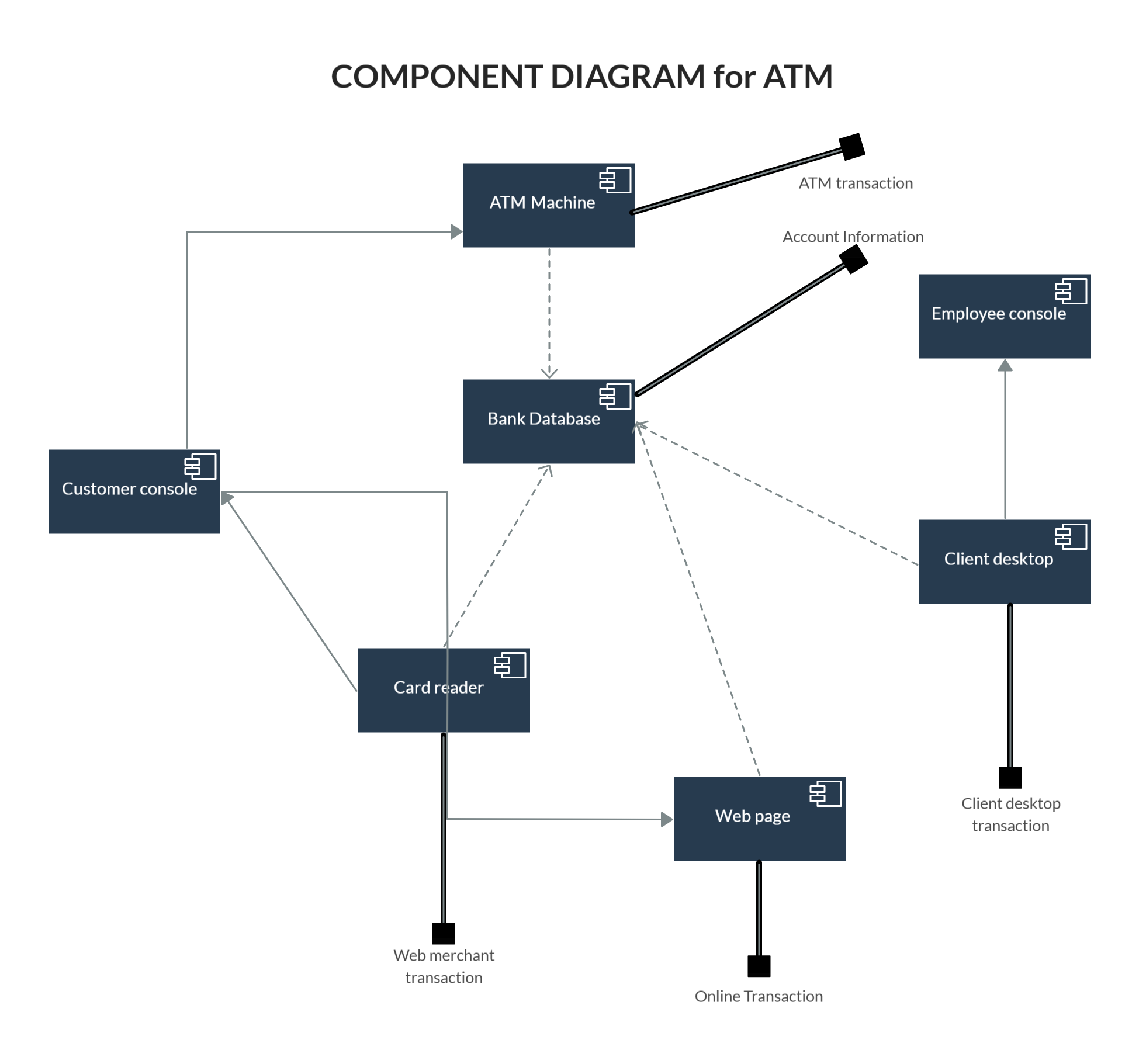 Component Diagram for ATM