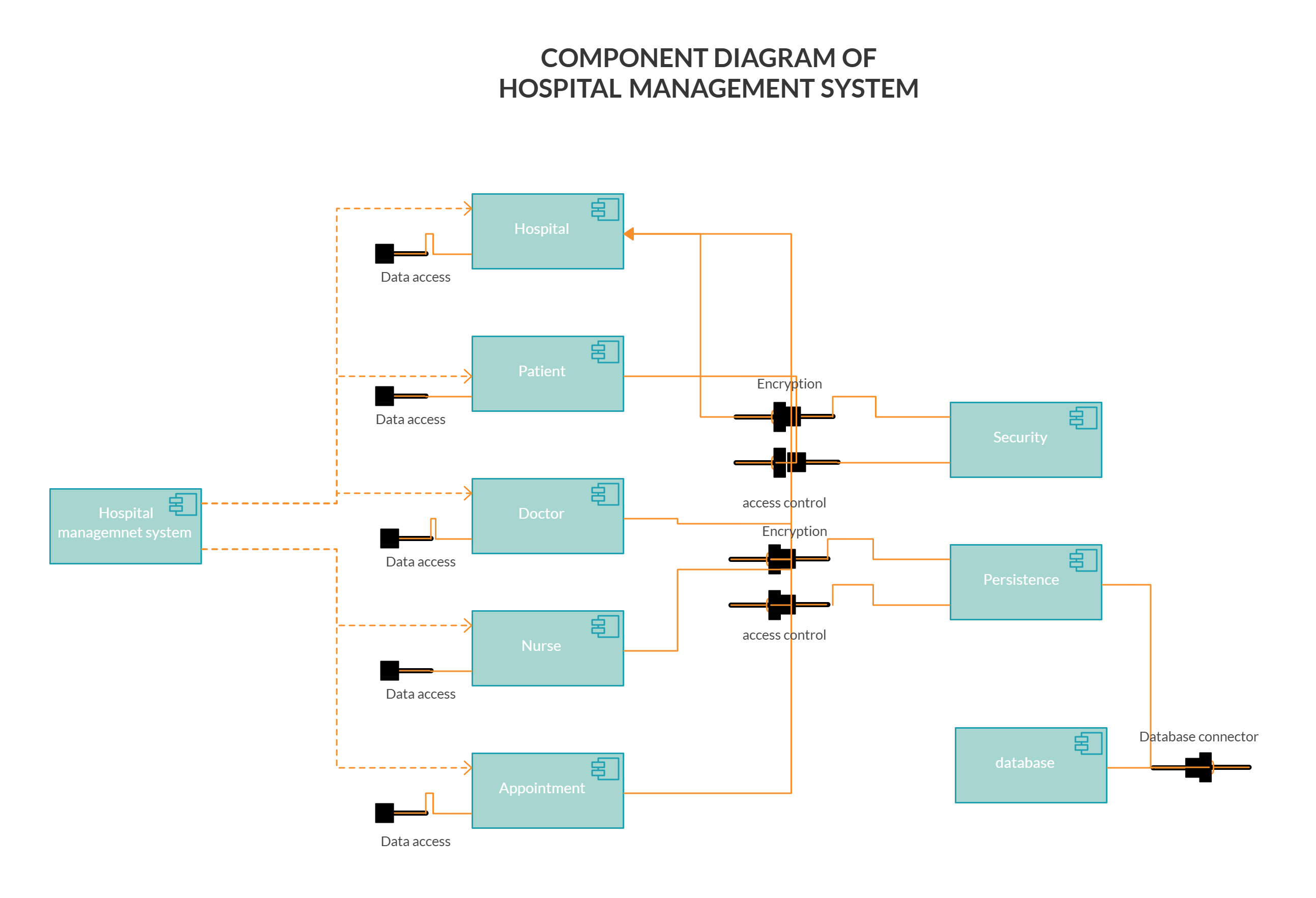 Component Diagram for Hospital Management System