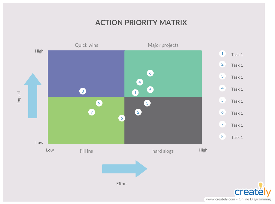 Action Priority Matrix