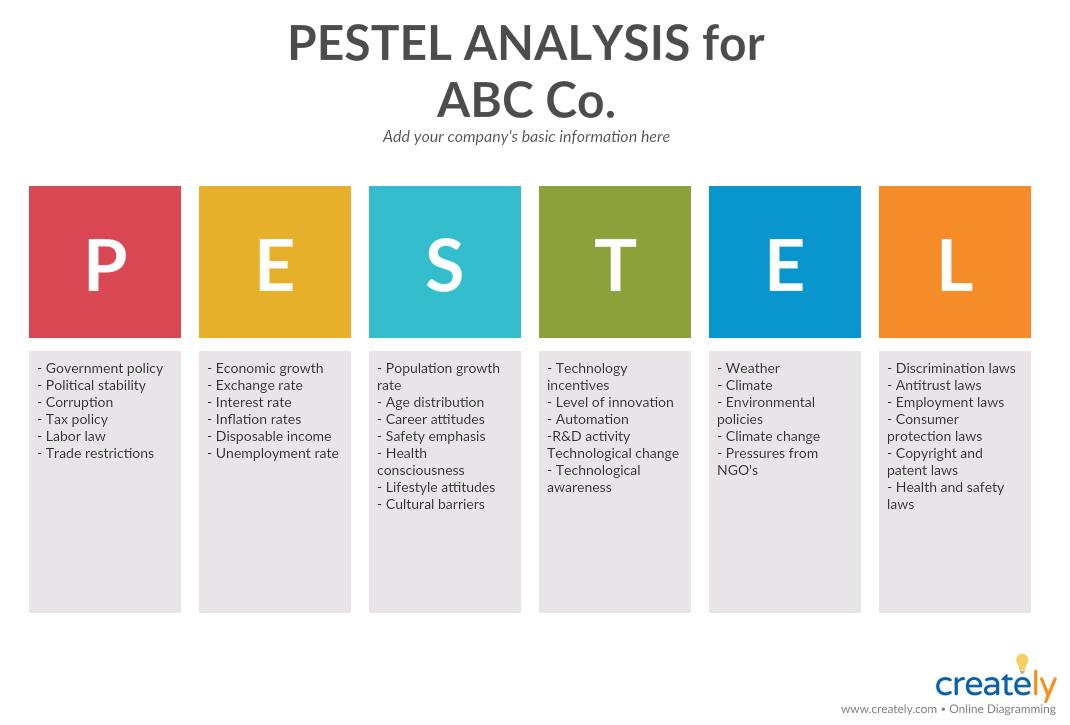 PESTLE Analysis for Business Analysis