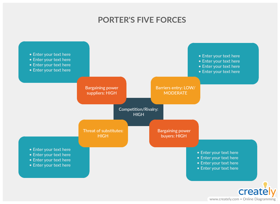 Porters Five Forces Analysis
