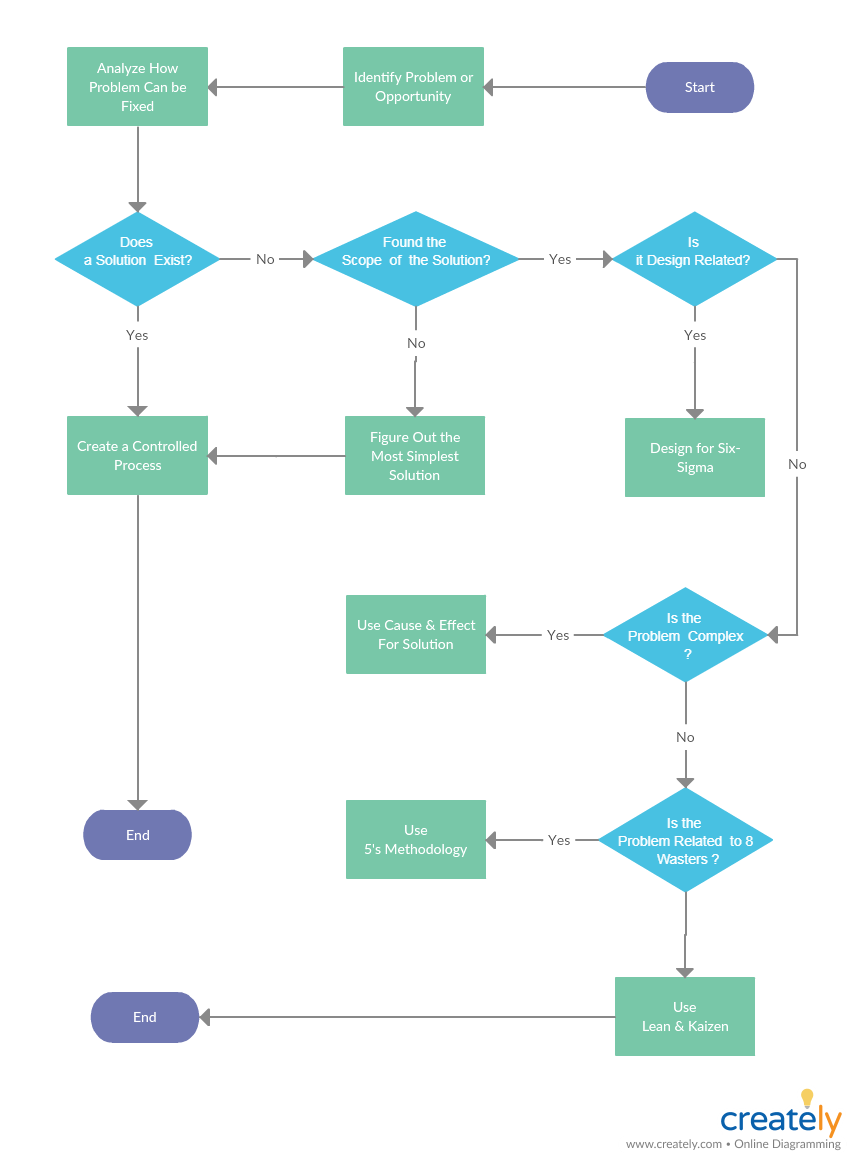 Project Management Process Map Template
