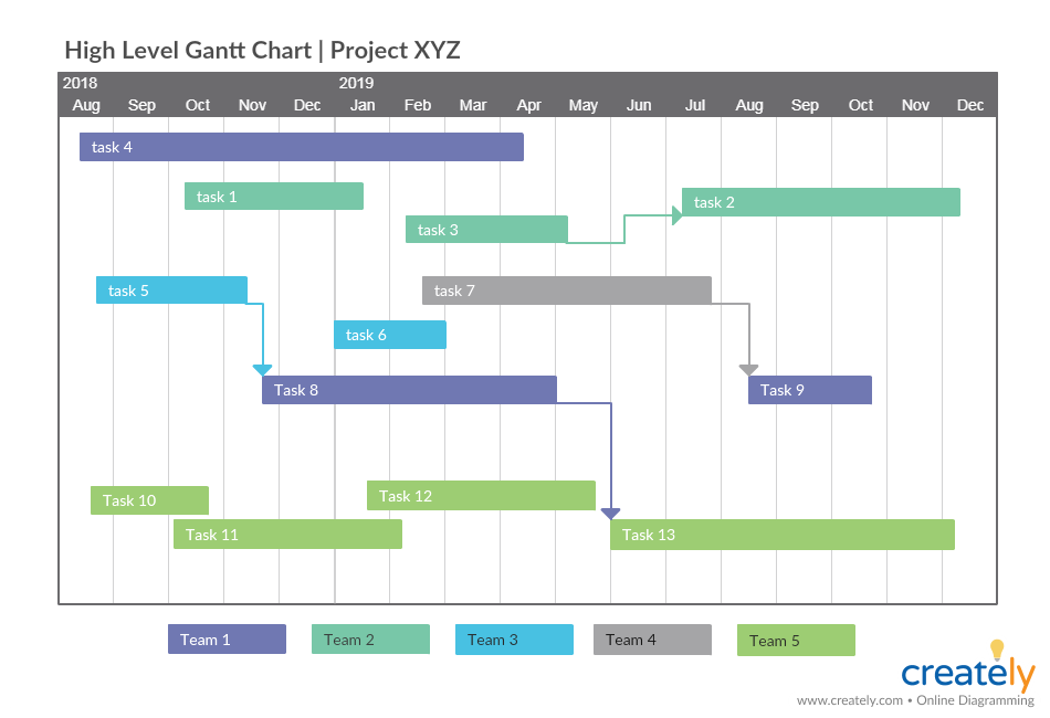 Wykres Gantta dla wysokopoziomowego planu projektu - techniki planowania projektu 