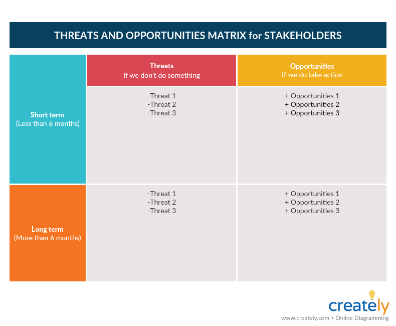 Threats and Opportunity Matrix for Stakeholders