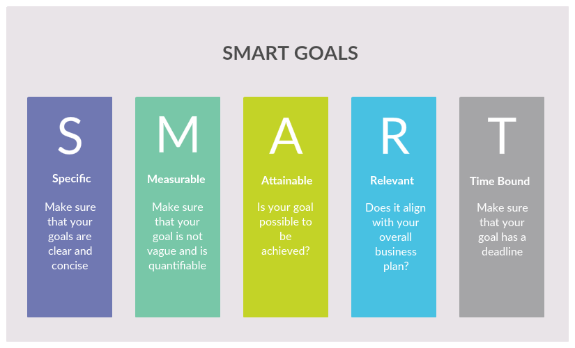 SMART Goal Criteria