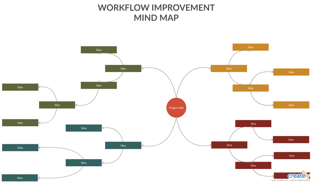 Mind Map zur Verbesserung der Arbeitsabläufe