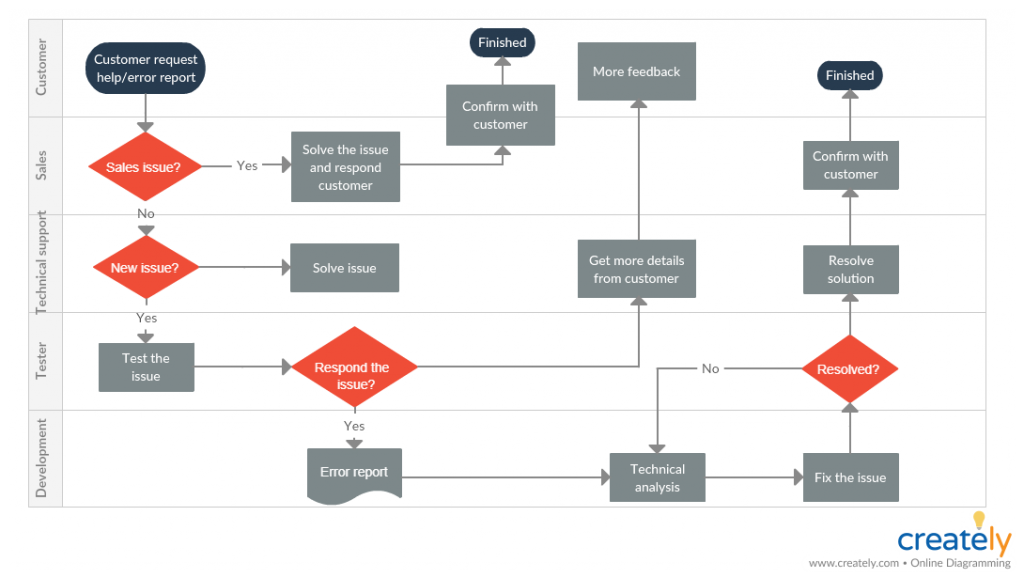 Customer Service Process Flowchart Types Examples Tutorials Edrawmax My Xxx Hot Girl 8664