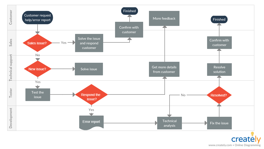 Customer Support Process Flowchart