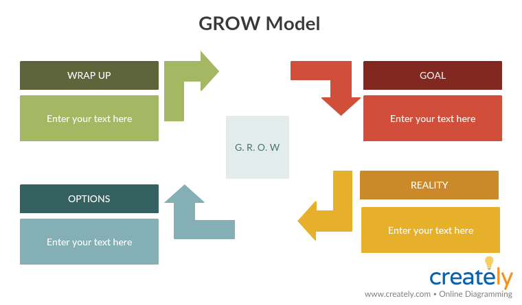 GROW Model to Coach New Employees