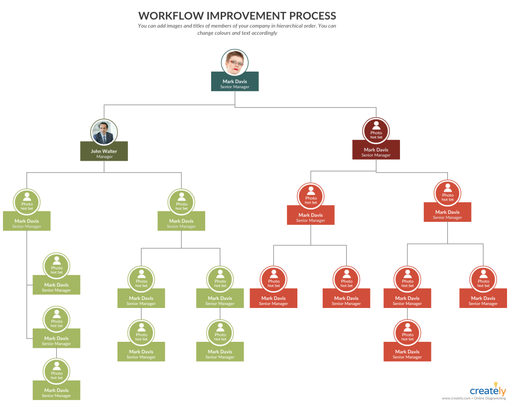 Org chart voor workflow verbeteringen