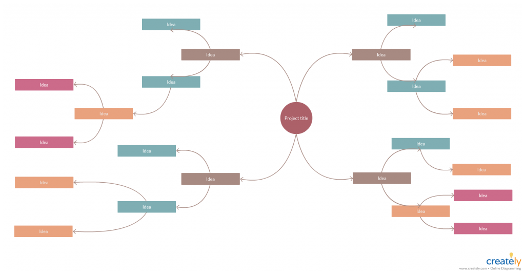 Mind Map for brainstorming during user research 