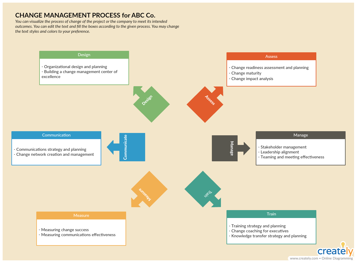 personal statement change management